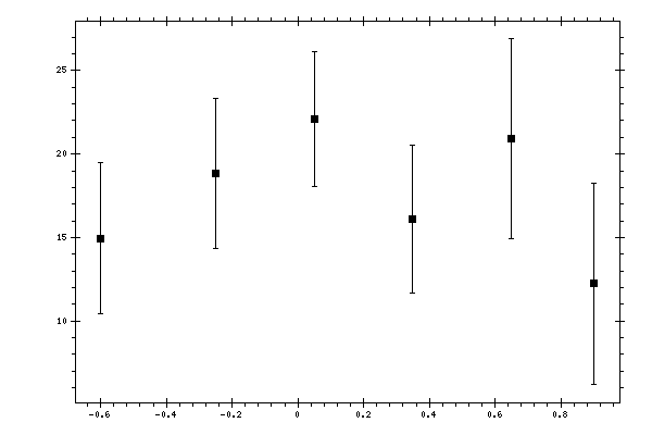 Plot measurement data