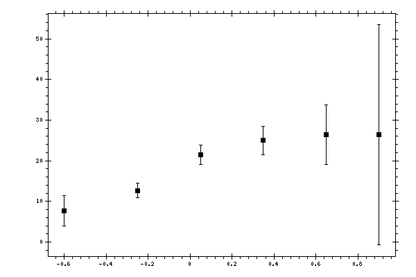 Plot measurement data