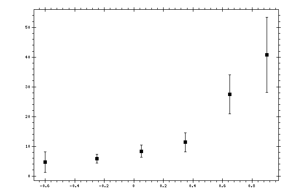 Plot measurement data