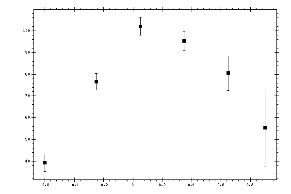 Plot measurement data