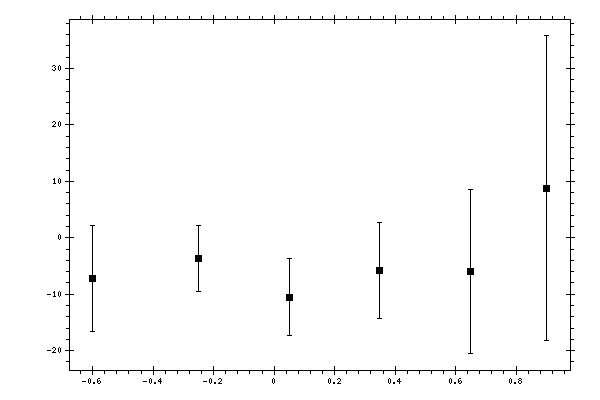 Plot measurement data