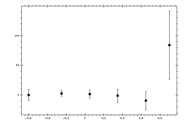 Plot measurement data