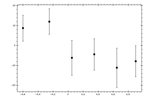 Plot measurement data