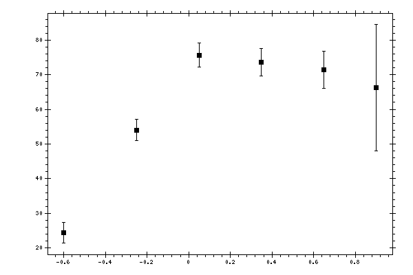 Plot measurement data