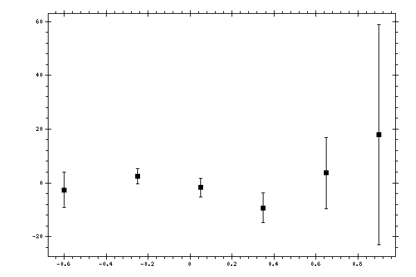 Plot measurement data