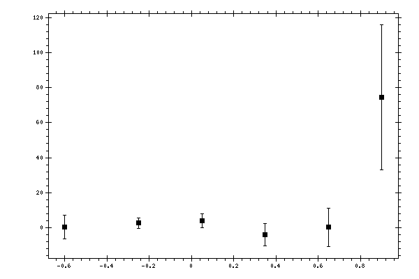 Plot measurement data