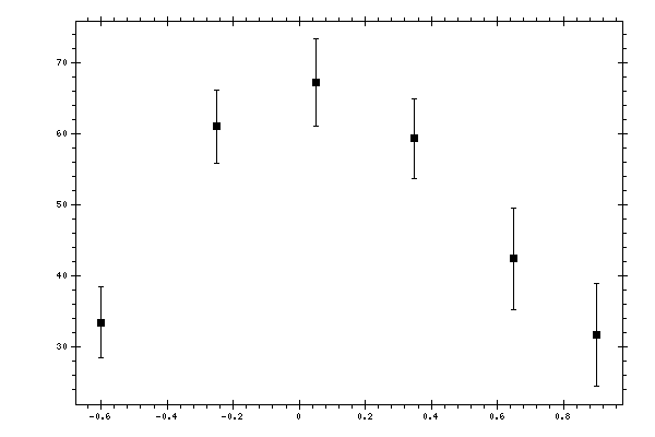 Plot measurement data