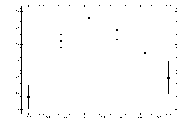 Plot measurement data