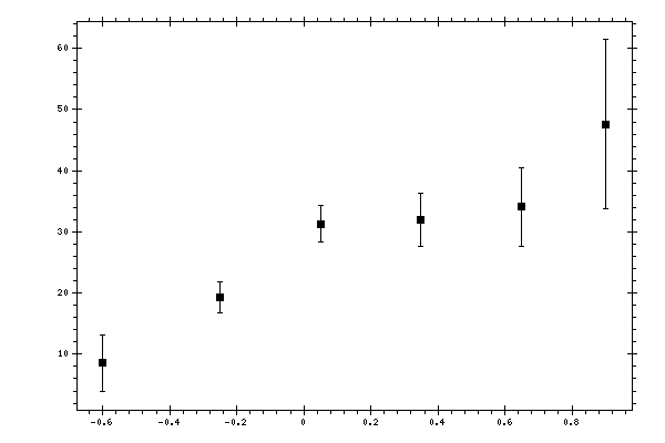 Plot measurement data