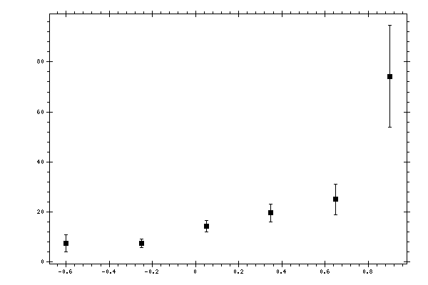 Plot measurement data