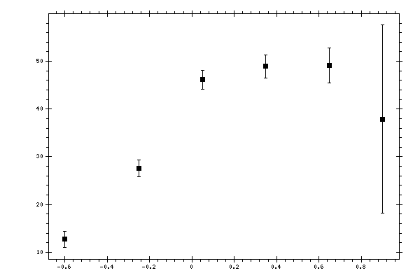 Plot measurement data