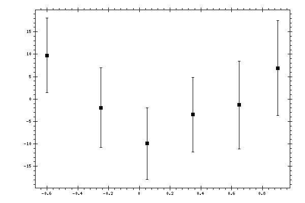 Plot measurement data