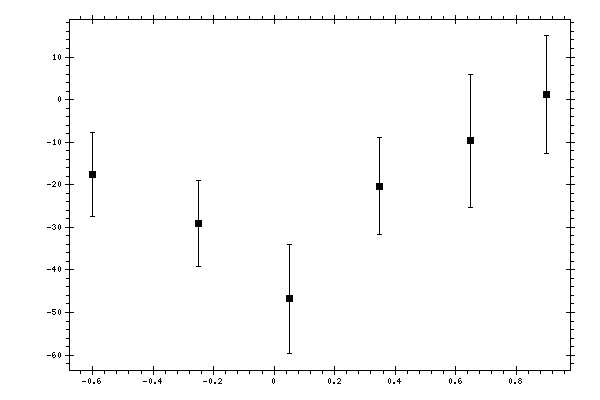 Plot measurement data