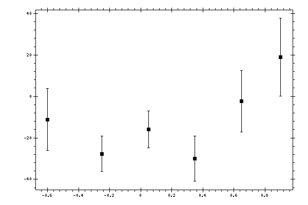 Plot measurement data