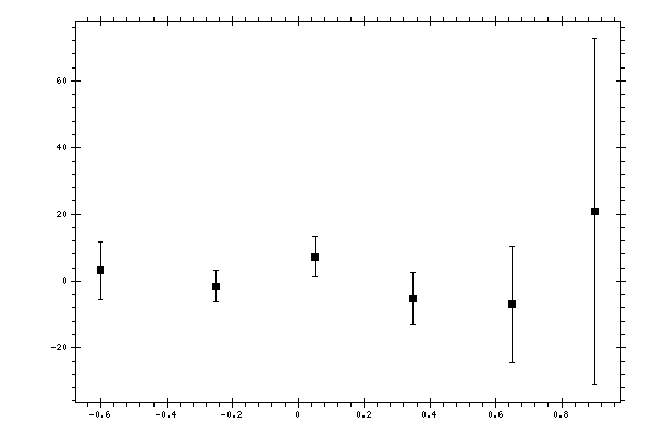 Plot measurement data