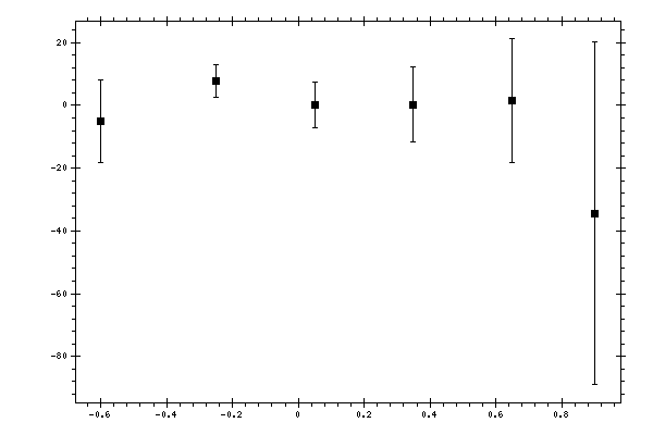 Plot measurement data