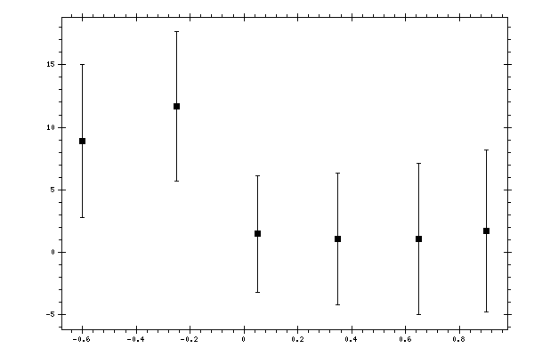 Plot measurement data