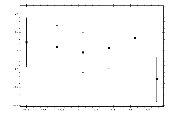 Plot measurement data