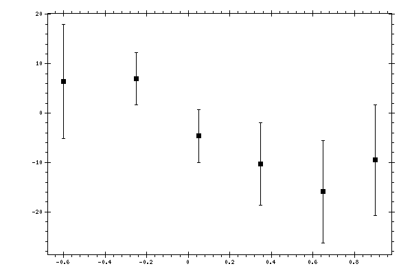 Plot measurement data