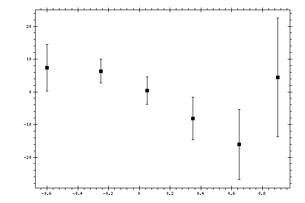 Plot measurement data