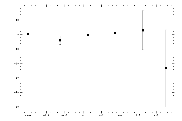 Plot measurement data