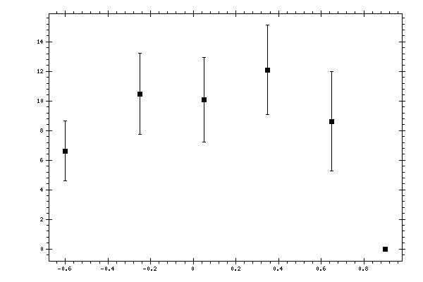 Plot measurement data