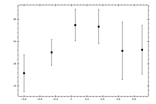 Plot measurement data