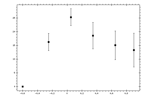 Plot measurement data