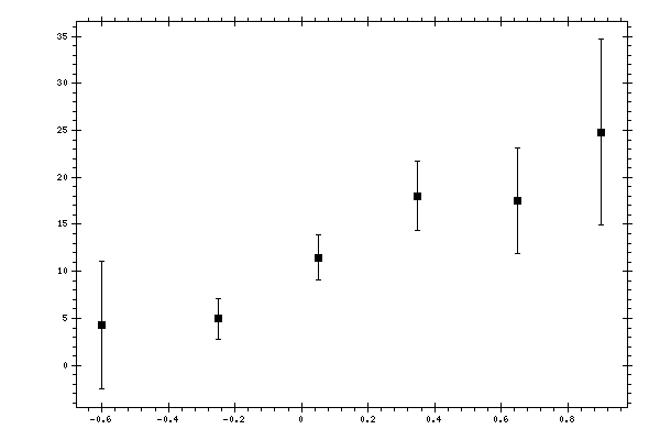 Plot measurement data