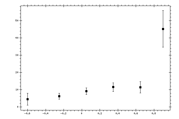 Plot measurement data