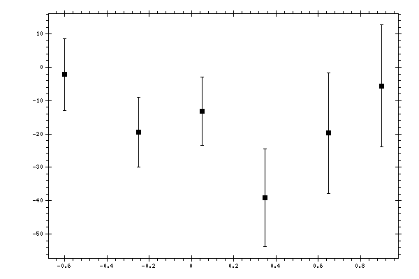 Plot measurement data