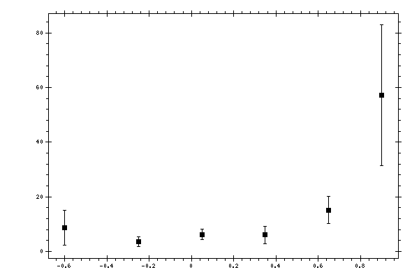 Plot measurement data