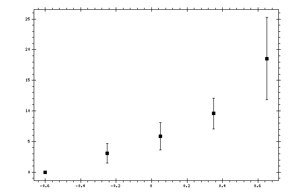 Plot measurement data