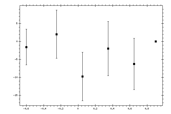 Plot measurement data