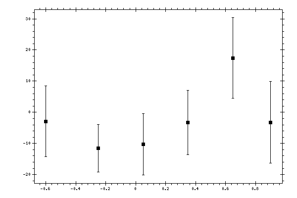 Plot measurement data