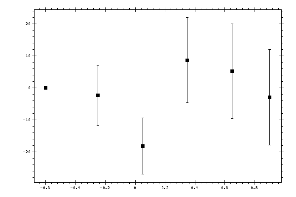 Plot measurement data