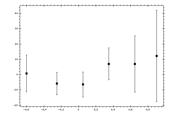 Plot measurement data