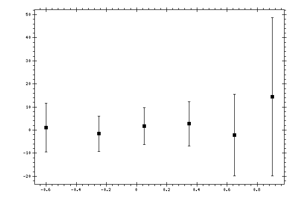 Plot measurement data