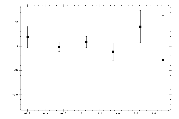 Plot measurement data