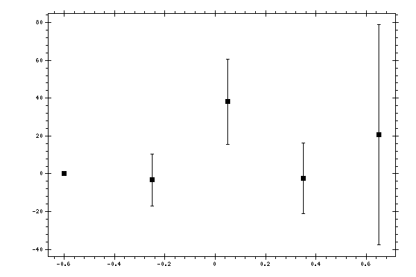 Plot measurement data