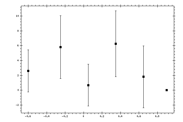 Plot measurement data