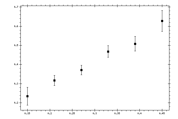 Plot measurement data