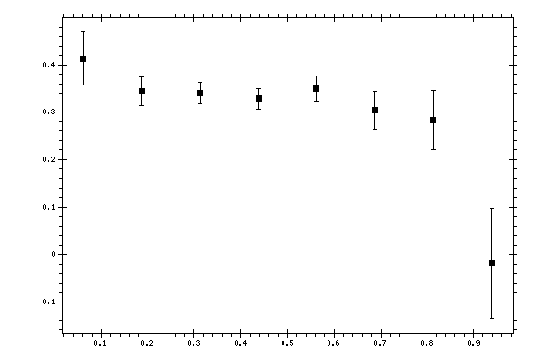 Plot measurement data