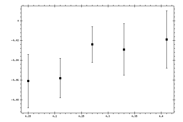 Plot measurement data