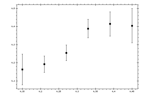 Plot measurement data