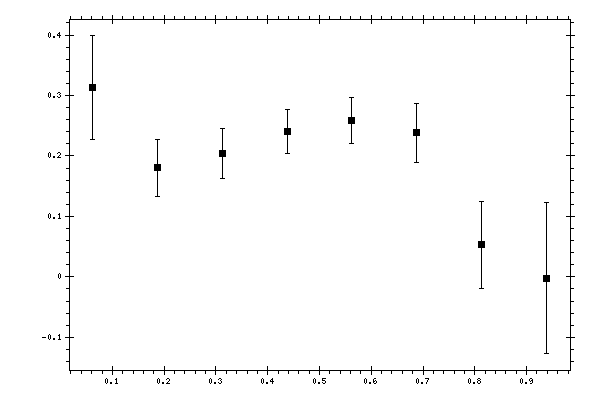 Plot measurement data