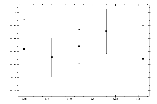 Plot measurement data