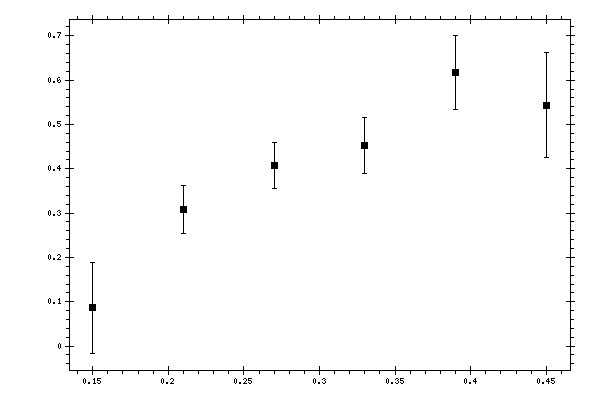 Plot measurement data