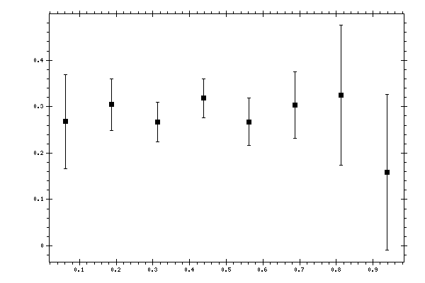 Plot measurement data