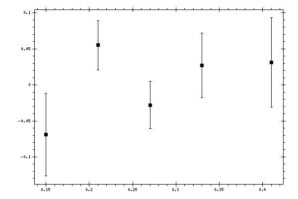 Plot measurement data